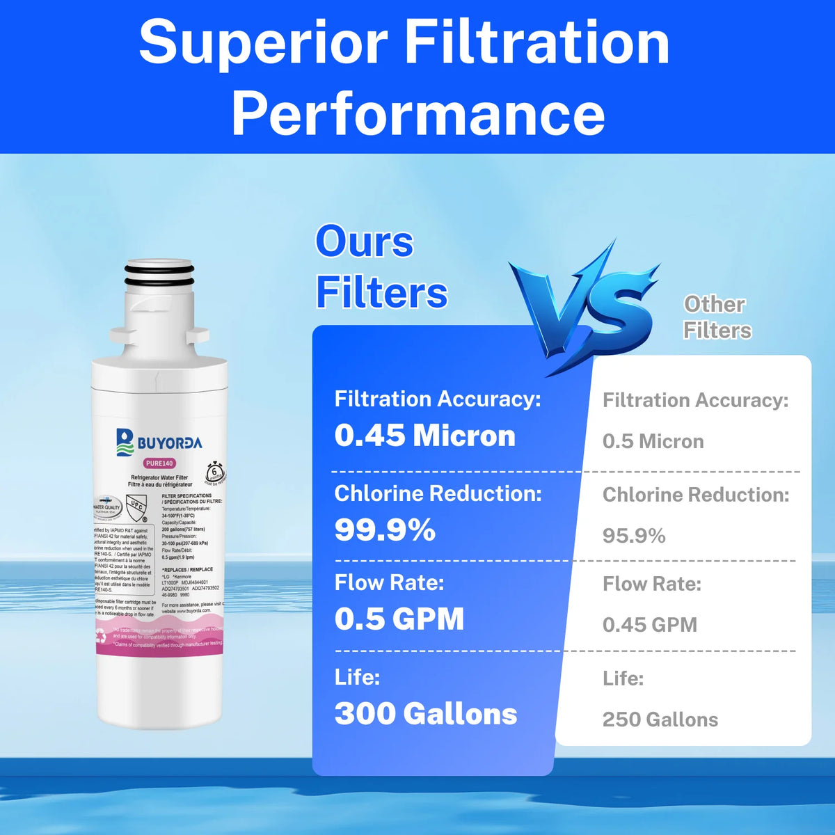 Comparison chart showing superior filtration performance of a Buyorda water filter against other filters.